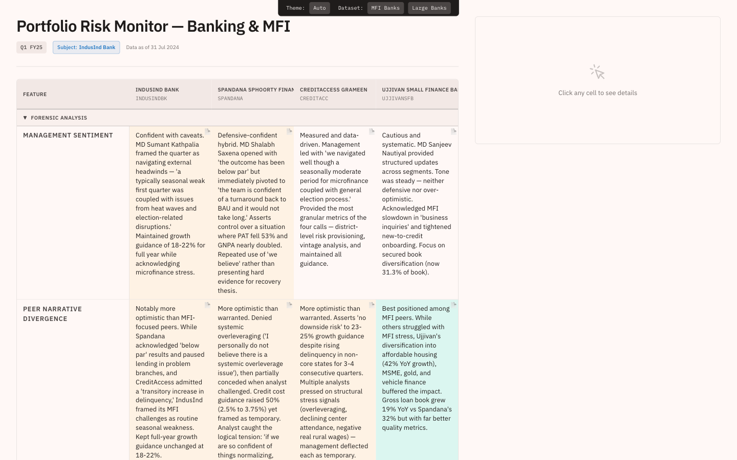 Vaidat Portfolio Risk Monitor comparing management sentiment and peer narrative divergence across banking and MFI holdings